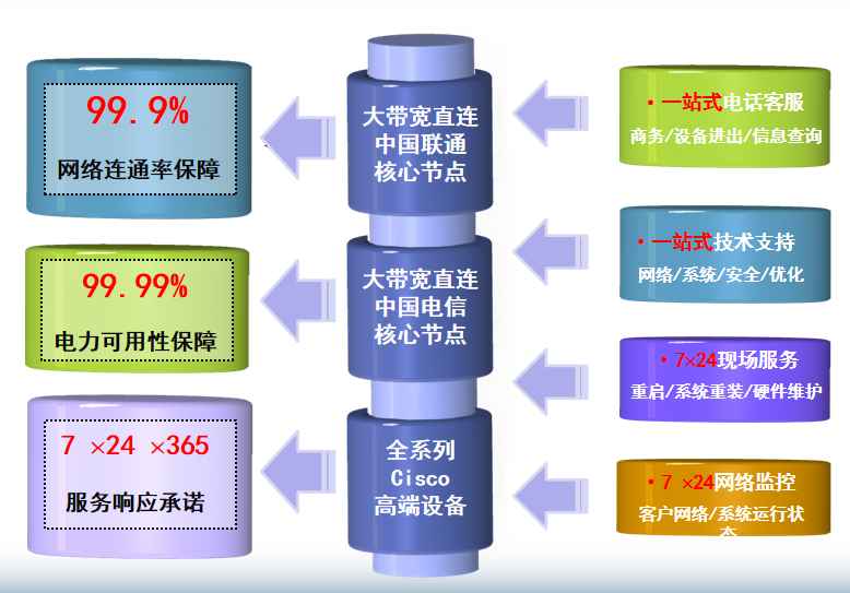 向阳街道机房网络
